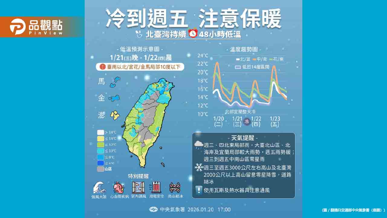 凍！強烈冷氣團逼近寒流 全台10縣市低溫特報
