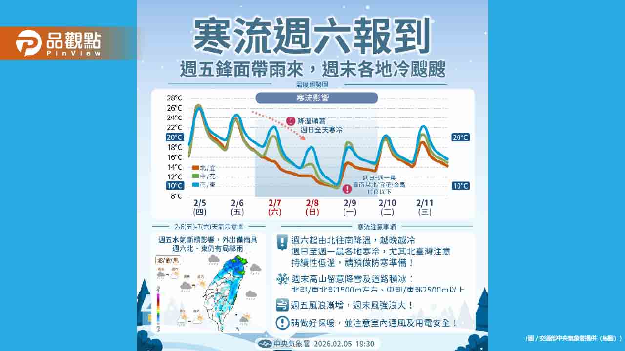 寒流急凍！週末全台暴跌剩6度 高山有望降雪