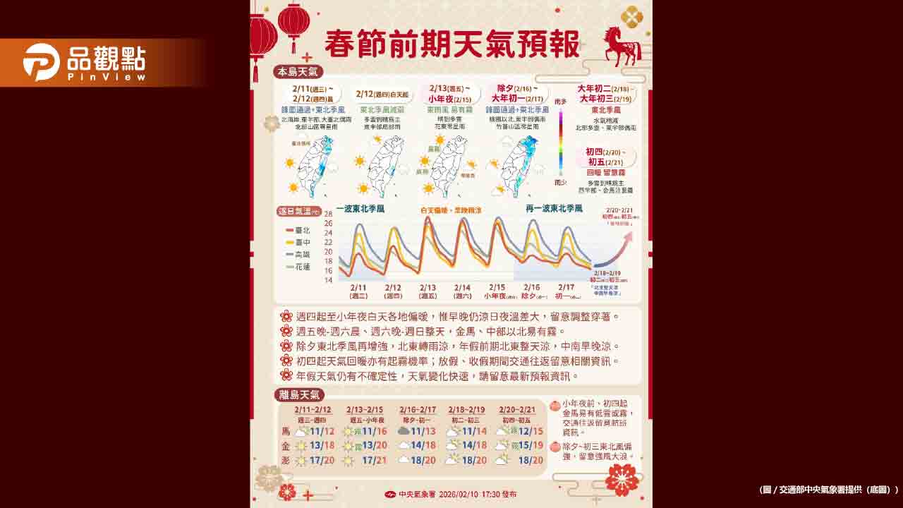 過年天氣一次看！小年夜飆近30度 除夕冷空氣急凍北台