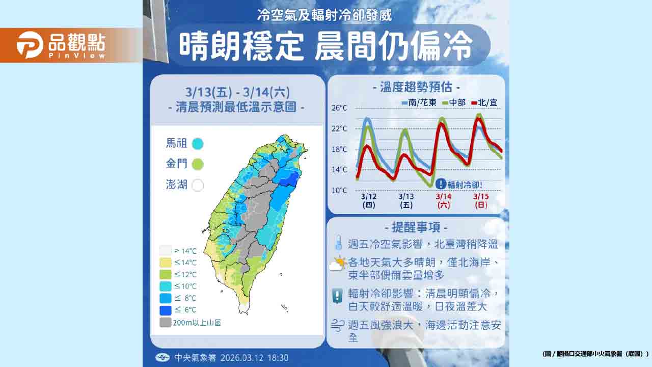 冷氣團急凍全台 今夜最冷7度 周末回溫好天氣