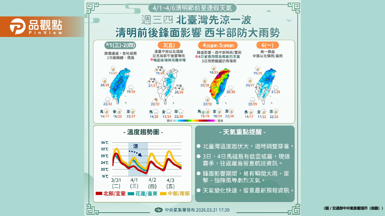 連假變雨假！三波鋒面狂襲台灣　專家警告「西半部紫紅一片」