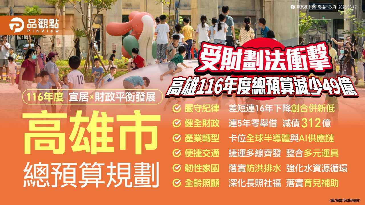 高雄116年總預算1991億 財劃法衝擊減49億仍拚轉型建設