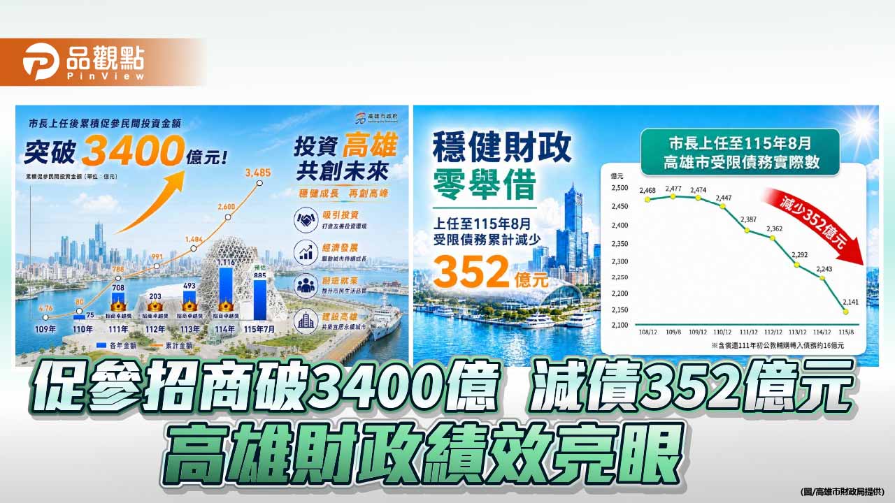 高雄促參招商突破3400億元 陳其邁拚經濟兼顧財政六年減債352億元