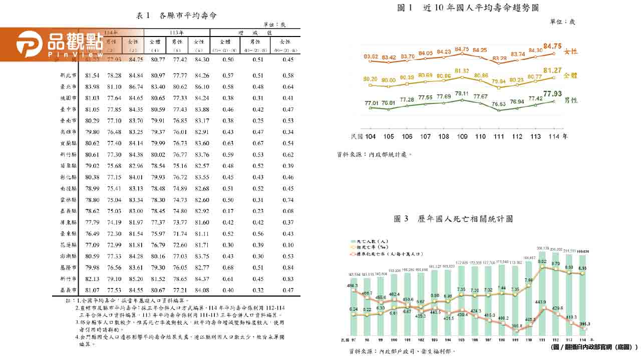 台灣人平均壽命破81.27歲!台北市83.98歲最長壽、新竹市居次