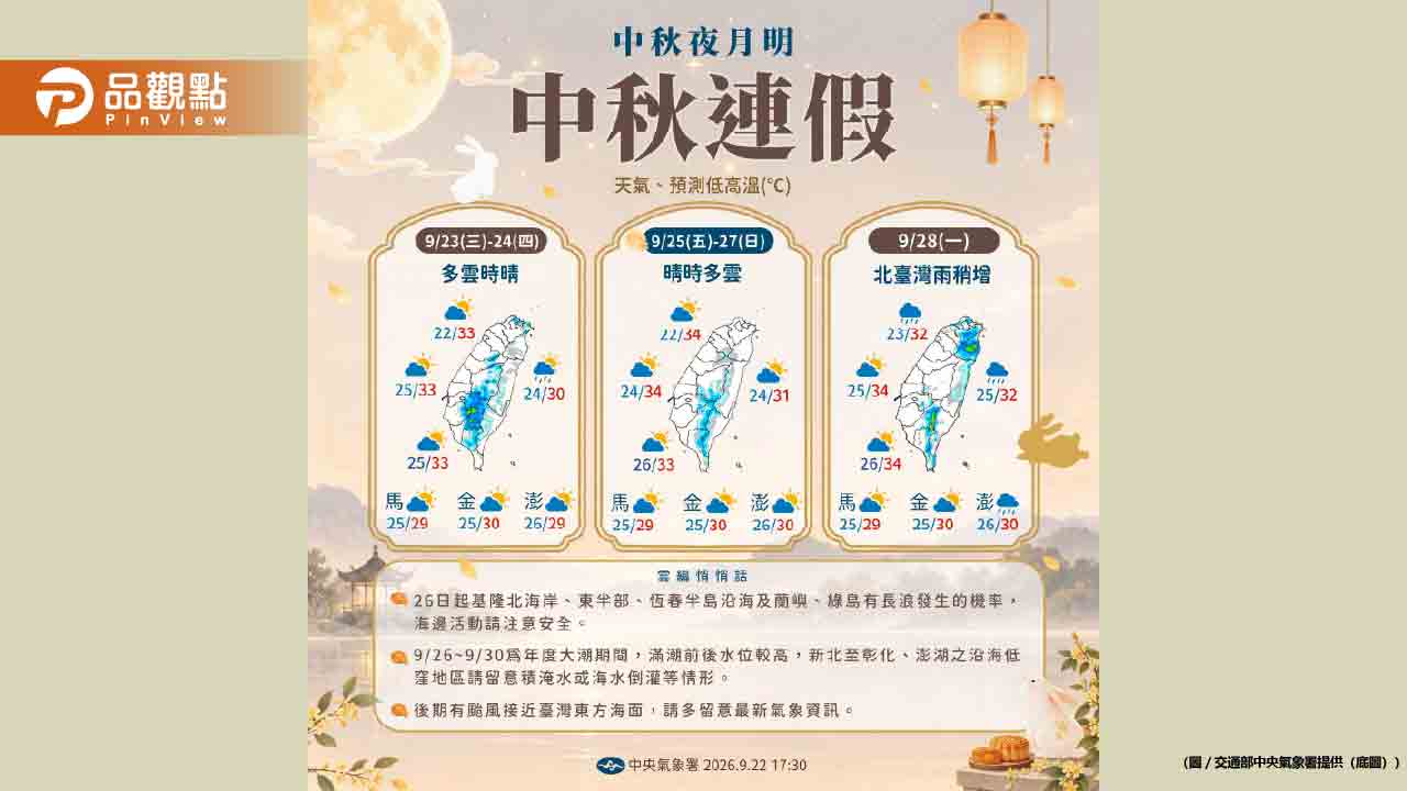 今秋分氣溫驟降！舒力基颱風逼近台灣 中秋連假天氣孔泡湯