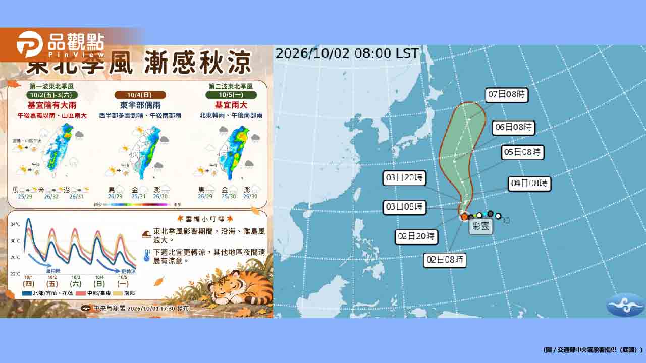 秋意濃!東北季風兩波接力來襲!下週急凍18度