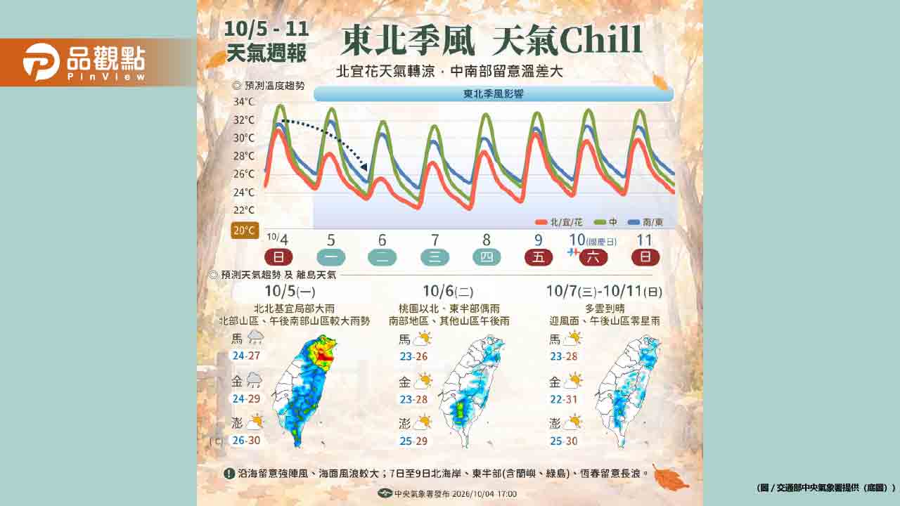 氣溫驟降!北台灣大雨特報 西太平洋三颱共舞