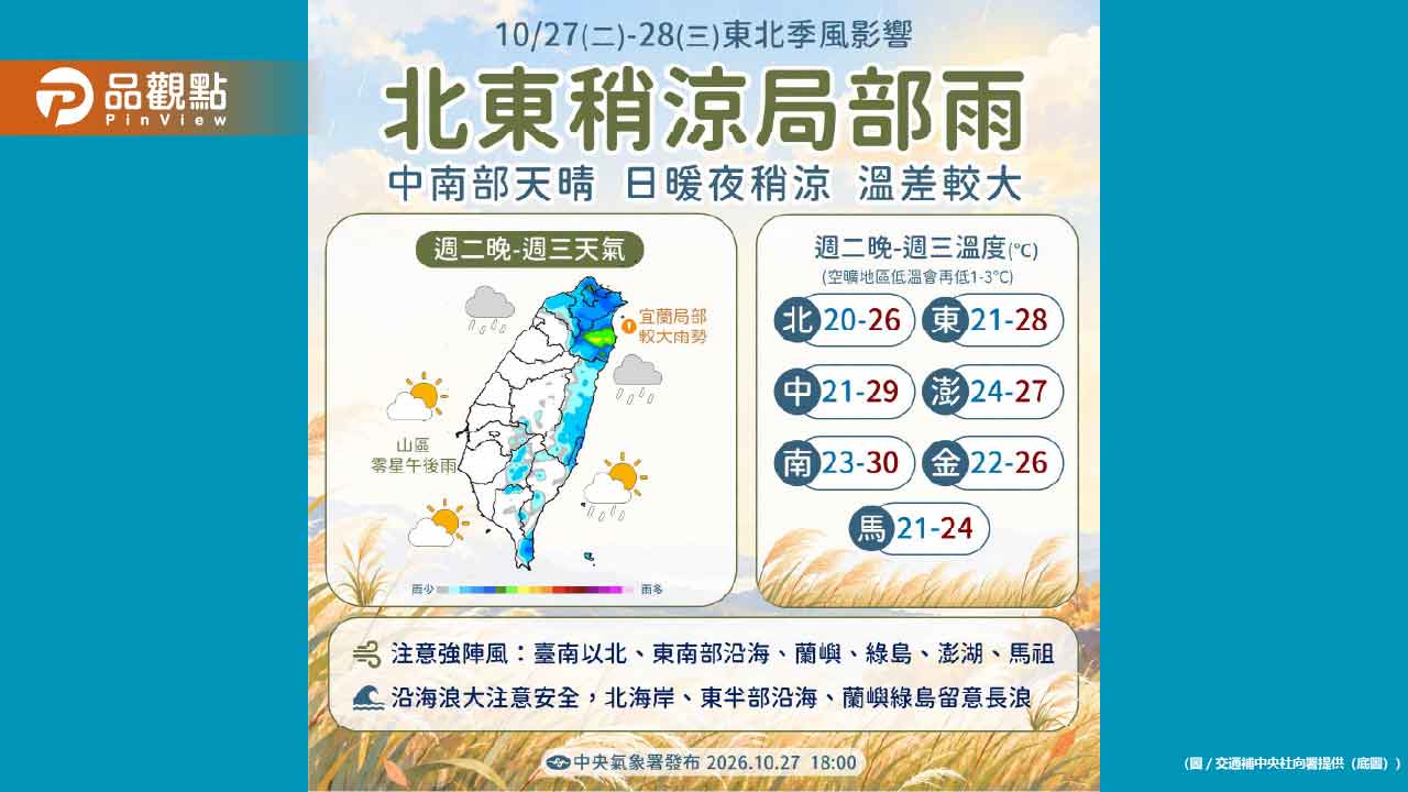 東北季風連續來襲!苗栗低溫下探19度 沿海大潮恐海水倒灌